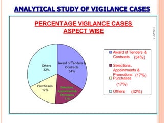 ANALYTICAL STUDY OF VIGILANCE CASES
PERCENTAGE VIGILANCE CASES
ASPECT WISE
Selections,
Appointments&
Promotions
17%
Purchases
17%
Others
32%
Award of Tenders &
Contracts
34%
Award of Tenders &
Contracts
Selections,
Appointments &
Promotions
Purchases
Others
(34%)
(17%)
(17%)
(32%)
7/27/2017
63
 