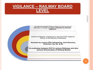 VIGILANCE – RAILWAY BOARD
LEVEL
7/27/2017
8
 