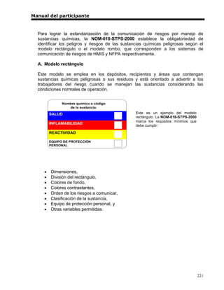 Manual del participante



  Para lograr la estandarización de la comunicación de riesgos por manejo de
  sustancias químicas, la NOM-018-STPS-2000 establece la obligatoriedad de
  identificar los peligros y riesgos de las sustancias químicas peligrosas según el
  modelo rectángulo o el modelo rombo, que corresponden a los sistemas de
  comunicación de riesgos de HMIS y NFPA respectivamente.

  A. Modelo rectángulo

  Este modelo se emplea en los depósitos, recipientes y áreas que contengan
  sustancias químicas peligrosas o sus residuos y está orientado a advertir a los
  trabajadores del riesgo cuando se manejan las sustancias considerando las
  condiciones normales de operación.


               Nombre químico o código
                  de la sustancia.

         SALUD                                    Este es un ejemplo del modelo
                                                  rectángulo. La NOM-018-STPS-2000
                                                  marca los requisitos mínimos que
         INFLAMABILIDAD
                                                  debe cumplir:
         REACTIVIDAD

         EQUIPO DE PROTECCIÓN
         PERSONAL




        Dimensiones,
        División del rectángulo,
        Colores de fondo,
        Colores contrastantes,
        Orden de los riesgos a comunicar,
        Clasificación de la sustancia,
        Equipo de protección personal, y
        Otras variables permitidas.




                                                                                     221
 