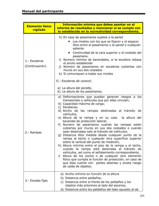Manual del participante



                         Información mínima que debes asentar en el
  Elemento físico
                     informe de resultados y mencionar si se cumple con
     vigilado
                      lo establecido en la normatividad correspondiente.

                       h) En caso de pasamanos sujetos a la pared
                               Los medios con los que se fijaron y el espacio
                                 libre entre el pasamanos y la pared o cualquier
                                 saliente
                               Continuidad de la cara superior y el costado del
                                 pasamano.
 1.- Escaleras         i) Numero mínimo de barandales, si la escalera rebasa
                          el ancho establecido
 (Continuación)        j) Número de pasamanos en escaleras cubiertas con
                          muros en sus dos costados
                       k) Si comuniquen a todos sus niveles

                     II.- Escaleras de caracol:

                      a) La altura del peralte,
                      b) La altura de los pasamanos.
                      a) Deformaciones que puedan generan riesgos a los
                         transeúntes o vehículos que por ellas circulen;
                      b) Capacidad máxima de carga;
                      c) Pendiente;
                      d) Ancho de las rampas destinadas al tránsito de
                         vehículos,
                      e) Altura de la rampa y en su caso           la altura del
                         barandal de protección lateral;
                      f) Numero de pasamanos cuando las rampas estén
                         cubiertas por muros en sus dos costados o cuando
 2.- Rampas              sean destinadas solo al tránsito de vehículos.
                      g) Distancia libre medida desde cualquier punto de la
                         rampa al techo o cualquier otra superficie superior
                         sobre la vertical del punto de medición,
                      h) Altura mínima entre el piso de la rampa y el techo,
                         cuando la rampa esté destinada al tránsito de
                         vehículos, así como el señalamiento correspondiente,
                      i) Altura de los zoclos o de cualquier otro elemento
                         físico que cumpla la función de protección, en caso de
                         que ésta cuente con partes abiertas y exista riesgo
                         de caída de objetos.

                        a) Ancho mínimo en función de la altura
                        b) Distancia entre peldaños.
 3.- Escalas fijas      c) Distancia entre el frente de los peldaños y los
                           objetos más próximos al lado del ascenso,
                        d) Distancia entre los peldaños del lado opuesto al de

                                                                                 285
 