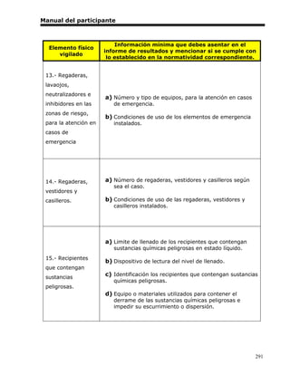 Manual del participante



                           Información mínima que debes asentar en el
  Elemento físico
                       informe de resultados y mencionar si se cumple con
     vigilado
                        lo establecido en la normatividad correspondiente.


 13.- Regaderas,
 lavaojos,
 neutralizadores e
                       a) Número y tipo de equipos, para la atención en casos
 inhibidores en las       de emergencia.
 zonas de riesgo,
                       b) Condiciones de uso de los elementos de emergencia
 para la atención en      instalados.
 casos de
 emergencia




 14.- Regaderas,       a) Número de regaderas, vestidores y casilleros según
                          sea el caso.
 vestidores y
 casilleros.           b) Condiciones de uso de las regaderas, vestidores y
                          casilleros instalados.




                       a) Limite de llenado de los recipientes que contengan
                          sustancias químicas peligrosas en estado líquido.
 15.- Recipientes
                       b) Dispositivo de lectura del nivel de llenado.
 que contengan
 sustancias
                       c) Identificación los recipientes que contengan sustancias
                          químicas peligrosas.
 peligrosas.
                       d) Equipo o materiales utilizados para contener el
                          derrame de las sustancias químicas peligrosas e
                          impedir su escurrimiento o dispersión.




                                                                                291
 