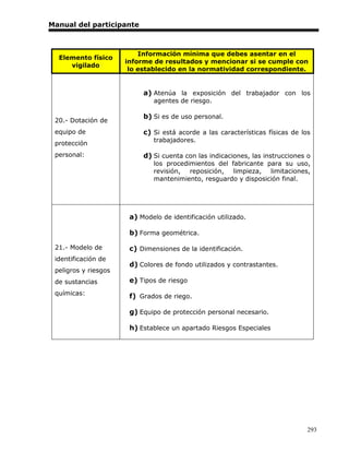 Manual del participante



                          Información mínima que debes asentar en el
  Elemento físico
                      informe de resultados y mencionar si se cumple con
     vigilado
                       lo establecido en la normatividad correspondiente.


                           a) Atenúa la exposición del trabajador con los
                              agentes de riesgo.

                           b) Si es de uso personal.
 20.- Dotación de
 equipo de                 c) Si está acorde a las características físicas de los
                              trabajadores.
 protección
 personal:                 d) Si cuenta con las indicaciones, las instrucciones o
                              los procedimientos del fabricante para su uso,
                              revisión, reposición, limpieza, limitaciones,
                              mantenimiento, resguardo y disposición final.




                       a) Modelo de identificación utilizado.

                       b) Forma geométrica.

 21.- Modelo de        c) Dimensiones de la identificación.
 identificación de
                       d) Colores de fondo utilizados y contrastantes.
 peligros y riesgos
 de sustancias         e) Tipos de riesgo
 químicas:             f) Grados de riego.

                       g) Equipo de protección personal necesario.

                       h) Establece un apartado Riesgos Especiales




                                                                                293
 