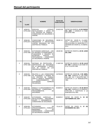 Manual del participante




                                                          FECHA DE
        No.                         NOMBRE                                    OBSERVACIONES
                                                         PUBLICACION
               CLAVE


    1         NOM-001-    EDIFICIOS,        LOCALES,      24-NOV-08    ENTRÓ EN VIGOR EL 23 DE ENERO
              STPS-2008   INSTALACIONES Y AREAS EN                     DEL 2009, Y CANCELÓ LA NOM-
                          LOS CENTROS DE TRABAJO –                     001-STPS-1999.
                          CONDICIONES DE SEGURIDAD E
                          HIGIENE.


    2         NOM-002-    CONDICIONES DE SEGURIDAD-       09-DIC-10    ENTRÓ EN VIGOR EL 10-JUNIO-
              STPS-2010   PREVENCIÓN Y PROTECCIÓN                      2011, Y SUSTITUYÓ A LA NOM-
                          CONTRA INCENDIOS EN LOS                      002-STPS-2000; EL APARTADO 5.11
                          CENTROS DE TRABAJO.                          ENTRARÁ EN VIGOR EL 01-ENERO-
                                                                       2014.


    3         NOM-003-    ACTIVIDADES AGRICOLAS – USO     28-DIC-99    ENTRÓ EN VIGOR EL 28 DE JUNIO
              STPS-1999   DE INSUMOS FITOSANITARIOS O                  DEL 2000.
                          PLAGUICIDAS E INSUMOS DE
                          NUTRICION     VEGETAL     O
                          FERTILIZANTES – CONDICIONES
                          DE SEGURIDAD E HIGIENE.


    4         NOM-004-    SISTEMAS DE PROTECCIÓN Y        31-MAY-99    ENTRÓ EN VIGOR EL 30 DE JULIO
              STPS-1999   DISPOSITIVOS DE SEGURIDAD                    DE 1999 Y CANCELÓ LAS NOM-107
                          EN LA MAQUINARIA Y EQUIPO                    A LA 112-STPS-1994.
                          QUE SE UTILICE EN LOS
                          CENTROS DE TRABAJO.


    5         NOM-005-    RELATIVA A LAS CONDICIONES      02-FEB-99    ENTRÓ EN VIGOR EL 3 DE ABRIL
              STPS-1998   DE SEGURIDAD E HIGIENE EN                    DE 1999, CANCELÓ A LAS NOM-
                          LOS CENTROS DE TRABAJO                       008, 009, 018 Y 020-STPS-1993 Y
                          PARA EL MANEJO, TRANSPORTE                   SUSTITUYE A LA NOM-005-STPS-
                          Y    ALMACENAMIENTO      DE                  1993
                          SUSTANCIAS         QUÍMICAS
                          PELIGROSAS.


    6         NOM-006-    MANEJO Y ALMACENAMIENTO DE      09-MAR-01    ENTRÓ EN VIGOR EL 08 DE MAYO
              STPS-2000   MATERIALES- CONDICIONES Y                    DEL 2001, CANCELA A LA NOM-023-
                          PROCEDIMIENTOS          DE                   STPS-1993 Y SUSTITUYE A LA
                          SEGURIDAD.                                   NOM-006-STPS-1993.


    7         NOM-007-    ACTIVIDADES    AGRÍCOLAS   –    09-MAR-01    ENTRÓ EN VIGOR EL       05   DE
              STPS-2000   INSTALACIONES,   MAQUINARIA,                 SEPTIEMBRE DEL 2001.
                          EQUIPO Y HERRAMIENTAS –
                          CONDICIONES DE SEGURIDAD.


    8         NOM-008-    ACTIVIDADES             DE      10-JUL-01    ENTRÓ EN VIGOR EL       07   DE
              STPS-2001   APROVECHAMIENTO FORESTAL                     NOVIEMBRE DEL 2001.
                          MADERABLE         Y     DE
                          ASERRADEROS - CONDICIONES
                          DE SEGURIDAD E HIGIENE.




                                                                                                         307
 