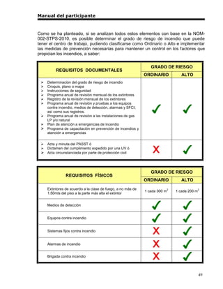Manual del participante



Como se ha planteado, si se analizan todos estos elementos con base en la NOM-
002-STPS-2010, es posible determinar el grado de riesgo de incendio que puede
tener el centro de trabajo, pudiendo clasificarse como Ordinario o Alto e implementar
las medidas de prevención necesarias para mantener un control en los factores que
propician los incendios, a saber:


                                                                 GRADO DE RIESGO
          REQUISITOS DOCUMENTALES
                                                              ORDINARIO             ALTO
  Determinación del grado de riesgo de incendio
  Croquis, plano o mapa
  Instrucciones de seguridad
  Programa anual de revisión mensual de los extintores
  Registro de la revisión mensual de los extintores
  Programa anual de revisión y pruebas a los equipos
   contra incendio, medios de detección, alarmas y SFCI;
   así como sus registros.
  Programa anual de revisión a las instalaciones de gas
   LP y/o natural
  Plan de atención a emergencias de incendio
  Programa de capacitación en prevención de incendios y
   atención a emergencias


  Acta y minuta del PASST ó
  Dictamen del cumplimiento expedido por una UV ó
  Acta circunstanciada por parte de protección civil



                                                                 GRADO DE RIESGO
                REQUISITOS FÍSICOS
                                                              ORDINARIO             ALTO

     Extintores de acuerdo a la clase de fuego, a no más de                  2                  2
                                                              1 cada 300 m       1 cada 200 m
     1.50mts del piso a la parte más alta el extintor


     Medios de detección


     Equipos contra incendio


     Sistemas fijos contra incendio


     Alarmas de incendio


     Brigada contra incendio




                                                                                                49
 