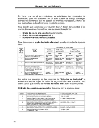 Manual del participante




     Es decir, que en el reconocimiento se establecen las prioridades de
     evaluación, pues en ocasiones en un sólo puesto de trabajo convergen
     demasiadas sustancias que no poseen las mismas propiedades, además de
     que evaluarlas a todas al momento resultaría costoso.

     Para decidir qué sustancias se evaluarán, los LP deben dar prioridad a los
     grupos de exposición homogénea bajo los siguientes criterios:
         Grado de efecto a la salud del contaminante,
         Grado de exposición potencial, y
         Número de trabajadores expuestos.

     Para determinar el grado de efecto a la salud, se debe consultar la siguiente
     tabla:




     Los datos que aparecen en las columnas de “Criterios de toxicidad” la
     encontrarás en las hojas de datos de seguridad de cada sustancia; sólo
     debes ubicar qué número de “Grado de efecto a la salud” le corresponde.

     El Grado de exposición potencial se determina con la siguiente tabla:




98
 