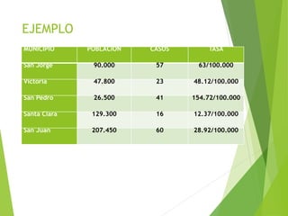 EJEMPLO
MUNICIPIO POBLACION CASOS TASA
San Jorge 90.000 57 63/100.000
Victoria 47.800 23 48.12/100.000
San Pedro 26.500 41 154.72/100.000
Santa Clara 129.300 16 12.37/100.000
San Juan 207.450 60 28.92/100.000
 