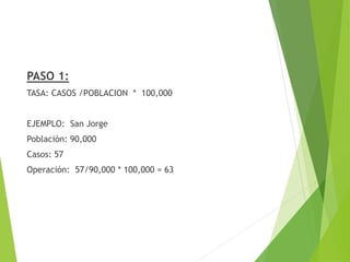 PASO 1:
TASA: CASOS /POBLACION * 100,000
EJEMPLO: San Jorge
Población: 90,000
Casos: 57
Operación: 57/90,000 * 100,000 = 63
 