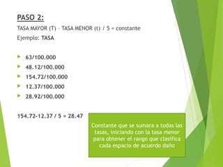 PASO 2:
TASA MAYOR (T) – TASA MENOR (t) / 5 = constante
Ejemplo: TASA
 63/100.000
 48.12/100.000
 154.72/100.000
 12.37/100.000
 28.92/100.000
154.72-12.37 / 5 = 28.47
Constante que se sumara a todas las
tasas, iniciando con la tasa menor
para obtener el rango que clasifica
cada espacio de acuerdo daño
 