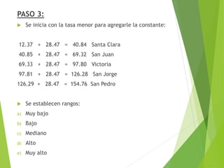 PASO 3:
 Se inicia con la tasa menor para agregarle la constante:
12.37 + 28.47 = 40.84 Santa Clara
40.85 + 28.47 = 69.32 San Juan
69.33 + 28.47 = 97.80 Victoria
97.81 + 28.47 = 126.28 San Jorge
126.29 + 28.47 = 154.76 San Pedro
 Se establecen rangos:
a) Muy bajo
b) Bajo
c) Mediano
d) Alto
e) Muy alto
 