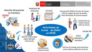 Coordinación con
médico tratante
(informe clínico)
Medicamentos
Exámenes
Atención medica según
órgano afectado.
Interconsulta
Comunicación DIRESA → invest. de campo,
EESS vac. Seguim de otros vacunados
Dosis distribuidas → Lista de chequeo
Informes de investig. (amp anamnesis,
juntas medicas, exámenes, Dx otros)
Coord.
laboratorio
(estudios)
Lab Ref, INS
Carné de
vacunación
Actividades de
Invest. de ESAVI
en EESS
Atención del paciente
es Prioritario
Coordinaciones
(Historia clínica)
Ampliación de
anamnesis
 