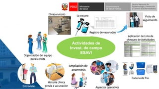 Actividades de
Invest. de campo
ESAVI
Historia clínica
previa a vacunación
Ampliación de
anamnesis
La vacuna
Registro de vacunados
Aplicación de Lista de
chequeo de Actividades
Visita de
seguimiento
Cadena de frio
e Aspectos operativos
El vacunatorio
Entrevistas
Organización del equipo
para la visita
 