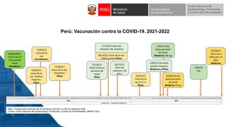 09/02/2021
Inicio vac en
Personal de
salud
Sinopharm
16/04/21
Inicio de la
vac. Adultos
mayores:
Pfizer
22/04/21
Inicio de la
vac.
AztraZeneca:
12/06/21
Inicio de la vac.
Gestantes:
Pfizer
30/10/21 Inicio de la vac.
Adolescentes Pfizer
15/10/21
Dosis refuerzo
personal de
salud:
Pfizer
26/11/21
Dosis de
refuerzo >18
años:
27/10/21 Dosis de
refuerzo: Ad. mayores
Perú: Vacunación contra la COVID-19. 2021-2022
Nota. a Comprende el periodo del 09 de febrero del 2021 al 302 de setiembre 2022.
Fuente: Centro Nacional de Epidemiología, Prevención y Control de Enfermedades. MINSA. Perú
24/01/22
Inicio de la
vac 5-11 a.
Pfizer
1 2 3 4 5 6 7 8 9 10 11 12 13 14 15 16 17 18 19 20 21 22 23 24 25 26 27 28 29 30 31 32 33 34 35 36 37 38 39 40 41 42 43 44 45 46 47 48 49 50 51 52 1 2 3 4 5 6 7 8 9 10 11 12 13 14 15 16 17 18 19 20 21 22 23 24 25 26 27 28 29 30 31 32 33 34 35 36 37 38
2021 2022
S e m a n a e p i d e m i o ló g i c a
7/04/22 4ta
dosis personal
de salud
Moderna 100 ug
2/04/22 4ta dosis
adultos mayores
Moderna y Pfizer
23/04/22 4ta
dosis personal
de salud
Moderna 50 ug
25/09/22
Inicia vac a
niños 6m a 4
años
Moderna
7/09/22
Vac
 