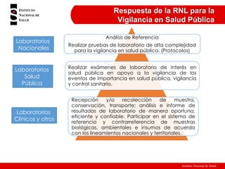 Instituto Nacional de Salud
Respuesta de la RNL para la
Vigilancia en Salud Pública
Análisis de Referencia
Realizar pruebas de laboratorio de alta complejidad
para la vigilancia en salud pública. (Protocolos)
Realizar exámenes de laboratorio de interés en
salud pública en apoyo a la vigilancia de los
eventos de importancia en salud pública, vigilancia
y control sanitario.
Recepción y/o recolección de muestra,
conservación, transporte; análisis e informe de
resultados de laboratorio de manera oportuna,
eficiente y confiable. Participar en el sistema de
referencia y contrarreferencia de muestras
biológicas, ambientales e insumos de acuerdo
con los lineamientos nacionales y territoriales.
Laboratorios
Nacionales
Laboratorios
Salud
Pública
Laboratorios
Clínicos y otros
 