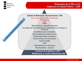 Instituto Nacional de Salud
Respuesta de la RNL en la
Vigilancia en Salud Pública - LNR
Análisis de Referencia – Eventos Nuevos - RSI
(Virus respiratorios H1N1 H3N2 otros)
Chikungunya
Zika
Ébola
Rabia humana y pequeñas especies
Encefalitis del Nilo Occidental, Encefalitis Equina del Oeste en
Humanos
Encefalitis Equina Venezolana
Enfermedades de Origen Priónico
Enfermedad Similar a Influenza
Evento Adverso a la Vacunación
Fiebre Amarilla
Polio
Peste (Bubónica, neumónica)
Tifus Epidémico - Rickettsia
Control de Calidad a LSP **
Referencia y contra referencia EISP
 