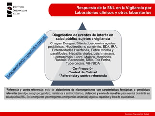 Instituto Nacional de Salud
Respuesta de la RNL en la Vigilancia por
Laboratorios clínicos y otros laboratorios
Diagnóstico de eventos de interés en
salud pública sujetos a vigilancia
Chagas, Dengue, Difteria, Leucemias agudas
pediátricas, Hipotiroidismo congénito, EDA, IRA,
Enfermedades Huérfanas, Fiebre tifoidea y
paratifoidea, Hepatitis virales, Leishmaniasis,
Leptospirosis, Lepra, Malaria, Meningitis,
Rubéola, Sarampión, Sífilis, Tos Ferina,
Tuberculosis, VIH/SIDA
Confirmación
Control de Calidad
*Referencia y contra referencia
*Referencia y contra referencia: envío de aislamientos de microorganismos con características fenotípicas o genotípicas
relevantes (serotipo, serogrupo, genotipo, resistencia a antimicrobianos), obtención y envío de muestras para eventos de interés en
salud pública (RSI, Enf. emergentes y reemergentes, emergencias sanitarias) según su capacidad y área de especialidad.
 