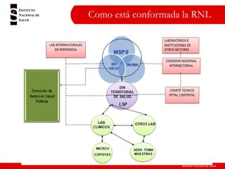 Instituto Nacional de Salud
Como está conformada la RNL
 