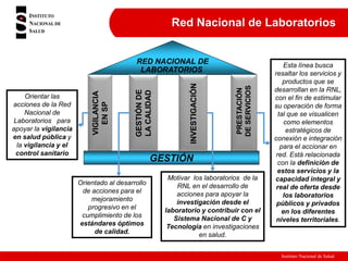 Instituto Nacional de Salud
Red Nacional de Laboratorios
Orientar las
acciones de la Red
Nacional de
Laboratorios para
apoyar la vigilancia
en salud pública y
la vigilancia y el
control sanitario
GESTIÓN
RED NACIONAL DE
LABORATORIOS
VIGILANCIA
EN
SP
GESTIÓN
DE
LA
CALIDAD
PRESTACIÓN
DE
SERVICIOS
INVESTIGACIÓN
Orientado al desarrollo
de acciones para el
mejoramiento
progresivo en el
cumplimiento de los
estándares óptimos
de calidad.
Motivar los laboratorios de la
RNL en el desarrollo de
acciones para apoyar la
investigación desde el
laboratorio y contribuir con el
Sistema Nacional de C y
Tecnología en investigaciones
en salud.
Esta línea busca
resaltar los servicios y
productos que se
desarrollan en la RNL,
con el fin de estimular
su operación de forma
tal que se visualicen
como elementos
estratégicos de
conexión e integración
para el accionar en
red. Está relacionada
con la definición de
estos servicios y la
capacidad integral y
real de oferta desde
los laboratorios
públicos y privados
en los diferentes
niveles territoriales.
 