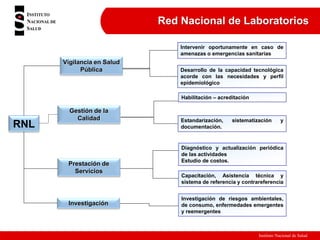 Instituto Nacional de Salud
RNL
Intervenir oportunamente en caso de
amenazas o emergencias sanitarias
Desarrollo de la capacidad tecnológica
acorde con las necesidades y perfil
epidemiológico
Estandarización, sistematización y
documentación.
Diagnóstico y actualización
periódica de las actividades
Estudio de costos.
RNL
Vigilancia en Salud
Pública
Gestión de la
Calidad
Prestación de
Servicios
Habilitación – acreditación
Investigación de riesgos ambientales,
de consumo, enfermedades emergentes
y reemergentes
Diagnóstico y actualización periódica
de las actividades
Estudio de costos.
Investigación
Capacitación, Asistencia técnica y
sistema de referencia y contrareferencia
Red Nacional de Laboratorios
 