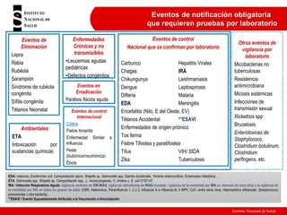Instituto Nacional de Salud
Eventos de
Eliminación
Lepra
Rabia
Rubéola
Sarampión
Síndrome de rubéola
congénita
Sífilis congénita
Tétanos Neonatal
Eventos de control
Nacional que se confirman por laboratorio
Carbunco Hepatitis Virales
Chagas IRA
Chikungunya Leishmaniasis
Dengue Leptospirosis
Difteria Malaria
EDA Meningitis
Encefalitis (Nilo, E del Oeste, EV)
Tétanos Accidental **ESAVI
Enfermedades de origen priónico
Tos ferina
Fiebre Tifoidea y paratifoidea
Tifus VIH/ SIDA
Zika Tuberculosis
Eventos en
Erradicación
Parálisis flácida aguda
Ambientales
ETA
Intoxicación por
sustancias químicas
Enfermedades
Crónicas y no
transmisibles
•Leucemias agudas
pediátricas
•Defectos congénitos
Eventos de control
Internacional
Cólera
Fiebre Amarilla
Enfermedad Similar a
Influenza
Peste
(bubónica/neumónica)
Ébola
Eventos de notificación obligatoria
que requieren pruebas por laboratorio
EDA: rotavirus, Escherichia coli, Campylobacter jejuni, Shigella sp, Salmonella spp, Giardia duodenalis, Yersinia enterocolítica, Entamoeba histolytica.
ETA: Salmonella spp. Shigella sp, Campylobacter spp., L. monocytogenes, V. cholera y E. coli O157:H7
IRA / Infección Respiratoria Aguda: vigilancia centinela de ESI-IRAG, vigilancia intensificada de IRAG inusitado, vigilancia de la mortalidad por IRA en menores de cinco años y la vigilancia de
la morbilidad por IRA en todos los grupos de edad, (VSR, Adenovirus, Parainfluenza 1, 2 y 3, influenza A e influenza B, h MPV, CoV, entre otros virus, Haemophilus influenzae, Streptococcus
pneumoniae u otra bacteria).
**ESAVI / Evento Supuestamente Atribuido a la Vacunación o Inmunización
Otros eventos de
vigilancia por
laboratorio
Micobacterias no
tuberculosas
Resistencia
antimicrobiana
Micosis sistémicas
Infecciones de
transmisión sexual
Rickettsia spp
Brucelosis
Enterotoxinas de
Staphylococo,
Clostridium botulinum,
Clostridium
perfingens, etc.
 