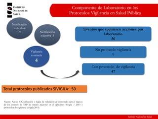 Instituto Nacional de Salud
Componente de Laboratorio en los
Protocolos Vigilancia en Salud Pública
Fuente: Anexo 1: Codificación y reglas de validación de contenido para el ingreso
de los eventos de VSP de interés nacional en el aplicativo Sivigila / 2015 y
protocolos de vigilancia (sivigila 2015)
Notificación
individual
70 Notificación
colectiva 5
Vigilancia
centinela
4
Eventos que requieren acciones por
laboratorio
56
Sin protocolo vigilancia
9
Con protocolo de vigilancia
47
Total protocolos publicados SIVIGILA: 50
 