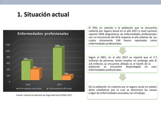 El IESS, en relación a la población que se encuentra
cubierta por Seguro Social en el año 2017 a nivel nacional
reportó 1044 diagnósticos de enfermedades profesionales
con un incremento del 41% respecto al año anterior, de las
cuales únicamente 140 fueron reportadas como
enfermedades profesionales.
Según el INEC, en el año 2017 se reportó que el 7,7
millones de personas tienen empleo sin embargo solo él
2,8 millones se encuentra afiliado es el 63,6% de la
población se encuentra desprotegida en caso
enfermedades profesionales.
De la población no cubierta por el seguro social no existen
datos estadísticos por lo cual se desconoce las causas
origen de enfermedades asociadas con eltrabajo.
1. Situación actual
0
400
200
600
800
1200
1000
616
1044
346
140
Enfermedades profesionales
2016
Enfermedadesreportadas
2017
Enfermedadescalificadas
Fuente: Instituto Ecuatoriano de Seguridad Social (IESS),2017
 