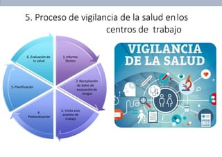 5. Proceso de vigilancia de la salud enlos
centros de trabajo
1.Informe
Técnico
2. Recopilación
de datos de
evaluaciónde
riesgos
3. Visita alos
puestos de
trabajo
4.
Protocolización
5.Planificación
6. Evaluaciónde
la salud
 