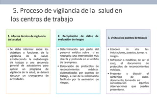 1. Informe técnico de vigilancia
de la salud
• Se debe informar sobre los
objetivos y funciones de la
vigilancia de la salud,
estableciendo la metodología
de trabajo y una secuencia
general de actuaciones para
aplicar un programa de
vigilancia de la salud, se deberá
ejecutar un cronograma de
actividades.
2. Recopilación de datos de
evaluación de riesgos
• Determinación por parte del
personal médico sobre si es
necesaria una intervención más
directa y profunda en el ámbito
de la empresa.
• Elaboración de protocolos de
reconocimientos médicos
sistematizados por puestos de
trabajo, a raíz de la información
facilitada por la evaluación de
riesgos.
3. Visita a los puestos de trabajo
• Conocer in situ las
instalaciones, puestos, tareas y
riesgos.
• Refrendar o modificar, de ser el
caso, el documento de
protocolos de reconocimientos
médicos.
• Presentar y discutir el
contenido de dicho
documento, tomando en
aquellas
que puedan
consideración
observaciones
presentarse.
5. Proceso de vigilancia de la salud en
los centros de trabajo
 