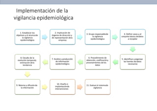 1. Establecer los
objetivos y el alcancede
la vigilancia
epidemiológica
2. Implicación de
órganos de dirección y
de representación dela
empresa
3. Grupo responsablede
la vigilancia
epidemiológica
4. Definir casos y el
conjunto básico dedatos
a recopilar
5. Identificar yorganizar
las fuentes dedatos
necesarias
6. Procedimiento de
obtención, codificacióny
procesamientos delos
datos
7. Análisis yproducción
de información
epidemiológica
8. Estudio de la
evolución temporaly
estimación dela
tendencia
9. Retorno y difusiónde
la información
10. Diseño e
implantaciónde
intervenciones
11. Evaluar el sistemade
vigilancia
Implementación de la
vigilancia epidemiológica
 