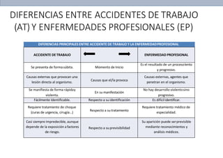 DIFERENCIAS ENTRE ACCIDENTES DE TRABAJO
(AT) Y ENFERMEDADES PROFESIONALES (EP)
DIFERENCIAS PRINCIPALES ENTRE ACCIDENTE DE TRABAJO Y LA ENFERMEDADPROFESIONAL
ACCIDENTE DETRABAJO ENFERMEDAD PROFESIONAL
Se presenta de formasúbita. Momento de Inicio
Es el resultado de un procesolento
y progresivo.
Causas externas que provocan una
lesión directa al organismo.
Causas que el/la provoca
Causas externas, agentes que
penetran en el organismo.
Se manifiesta de forma rápiday
violenta.
En su manifestación
No hay desarrollo violentosino
progresivo.
Fácilmente Identificable. Respecto a su identificación Es difícil identificar.
Requiere tratamiento de choque
(curas de urgencia, cirugía…)
Respecto a su tratamiento
Requiere tratamiento médico de
especialidad.
Casi siempre impredecible, aunque
depende de la exposición afactores
de riesgo.
Respecto a su previsibilidad
Su aparición puede serprevisible
mediante reconocimientos y
análisis médicos.
 
