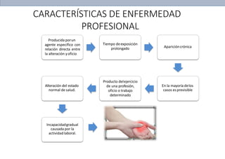 CARACTERÍSTICAS DE ENFERMEDAD
PROFESIONAL
Producida porun
agente específico con
relación directa entre
la alteración yoficio
Tiempo deexposición
prolongado Aparicióncrónica
En la mayoría delos
casos esprevisible
Producto delejercicio
de una profesión,
oficio o trabajo
determinado
Alteración del estado
normal de salud.
Incapacidadgradual
causada por la
actividad laboral.
 