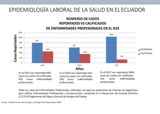 Todos los casos de Enfermedades Profesionales calificadas son bajo los parámetros de Criterios de diagnóstico
para calificar Enfermedades Profesionales u Ocupacionales, estipulado en la Resolución del Consejo Directivo
(C.D.513) Reglamento del Seguro General de Riesgos delTrabajo.
Fuente: Unidades Provinciales del Seguro de Riesgos delTrabajo-Sistema SRSRT
EPIDEMIOLOGÍA LABORAL DE LA SALUD EN EL ECUADOR
En el 2015 son reportados 801
casos las cuales son calificadas
459 como enfermedades
profesionales.
2016
Años
En el 2016 son reportados 616
casos las cuales son calificadas
358 como enfermedades
profesionales.
En el 2017 son reportados1044
casos las cuales son calificadas
140 como enfermedades
profesionales.
801
616
1044
459
358
140
0
200
400
600
800
1000
1200
2015 2017
Casos
Reportados
NÚMEROS DE CASOS
REPORTADOS VS CALIFICADOS
DE ENFERMEDADES PROFESIONALES EN EL IESS
REPORTADAS
CALIFICADAS
 