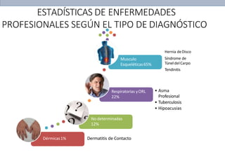Dérmicas1% Dermatitis de Contacto
No determinadas
12%
• Asma
Profesional
• Tuberculosis
• Hipoacusias
Respiratorias yORL
22%
Musculo
Esqueléticas65%
Hernia deDisco
Síndrome de
Túnel delCarpo
Tendinitis
ESTADÍSTICAS DE ENFERMEDADES
PROFESIONALES SEGÚN EL TIPO DE DIAGNÓSTICO
 
