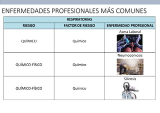 ENFERMEDADES PROFESIONALES MÁS COMUNES
RESPIRATORIAS
RIESGO FACTOR DE RIESGO ENFERMEDAD PROFESIONAL
QUÍMICO Químico
Asma Laboral
QUÍMICO-FÍSICO Químico
Neumoconiosis
QUÍMICO-FÍSICO Químico
Silicosis
 