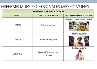 OTORRINOLARINGOLÓGICAS
RIESGO FACTOR DE RIESGO ENFERMEDAD PROFESIONAL
FÍSICO Ruido continuo
Hipoacusia neurosensorial
FÍSICO Ruido de impacto
Trauma acústico
QUÍMICO
Exposición a vapores
químicos
Rinitis Alérgica
ENFERMEDADES PROFESIONALES MÁS COMUNES
 
