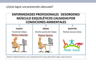 ENFERMEDADES PROFESIONALES DESORDENES
MÚSCULO ESQUELÉTICOS CAUSADASPOR
CONDICIONES AMBIENTALES
1
FUENTE
Puesto de trabajo
2
MEDIO
Diseñar puesto de trabajo
3
RECEPTOR
Realizar pausas activas
Realizar medidas preventivas como: capacitaciones de manejo adecuado de cargas, mejorarposturas.
¿Como lograr una prevención adecuada?
 