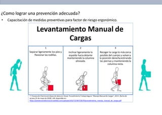 ¿Como lograr una prevención adecuada?
• Capacitación de medidas preventivas para factor de riesgo ergonómico.
Levantamiento Manual de
Cargas
1 2 3
Separar ligeramente los pies y
flexionar lasrodillas.
Inclinar ligeramente la
espalda hacia delante
Recoger la carga lo máscerca
posible del cuerpo y volvera
manteniendo lacolumna la posición derechaestirando
alineada. las piernas y manteniendola
columna recta.
7. Prevención Electrocom [base de datos en línea]. ProcedimientoTrabajoSeguro “Manejo Manualde Cargas”; 2013. [fecha de
acceso 25 de mayo de 2018]. URL disponible en:
https://prevencionelectrocom.weebly.com/uploads/4/6/7/2/46723679/procedimiento_manejo_manual_de_cargas.pdf
 