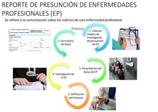 1. Informe
médico de
Investigación
depresunción
de EP
2. Formulario
de Aviso
3. Presentación del
Aviso de EP
4. Investigaciónde
la EP
5.Calificación
del Siniestro
REPORTE DE PRESUNCIÓN DE ENFERMEDADES
PROFESIONALES (EP)
Se refiere a la comunicación sobre los indicios de una enfermedad profesional
Proceso
 