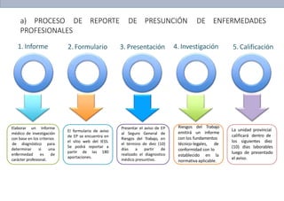 1. Informe 2. Formulario 3. Presentación 4. Investigación 5. Calificación
Elaborar un Informe
médico de investigación
con base en los criterios
determinar
enfermedad
de diagnóstico para
si una
es de
carácter profesional.
El formulario de aviso
de EP se encuentra en
el sitio web del IESS.
Se podrá reportar a
partir de las 180
aportaciones.
Riesgos del Trabajo
emitirá un informe
con los fundamentos
técnico-legales, de
conformidad con lo
establecido en la
normativa aplicable.
La unidad provincial
calificará dentro de
los siguientes diez
(10) días laborables
luego de presentado
el aviso.
Presentar el aviso de EP
al Seguro General de
Riesgos del Trabajo, en
el término de diez (10)
días a partir de
realizado el diagnostico
médico presuntivo.
a) PROCESO
PROFESIONALES
DE REPORTE DE PRESUNCIÓN DE ENFERMEDADES
 