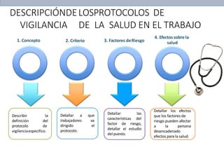 DESCRIPCIÓNDELOSPROTOCOLOS DE
VIGILANCIA DE LA SALUD EN EL TRABAJO
1. Concepto 2. Criterio 3. Factores deRiesgo
4. Efectos sobre la
salud
Describir
definición
protocolo
la
del
de
vigilanciaespecifico.
Detallar a que
trabajadores va
dirigido el
protocolo.
Detallar los efectos
que los factores de
riesgo pueden afectar
a la persona
desencadenado
efectos para la salud.
Detallar las
características del
factor de riesgo,
detallar el estudio
del puesto.
 