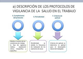 a) DESCRIPCIÓN DE LOS PROTOCOLOS DE
VIGILANCIA DE LA SALUD EN EL TRABAJO
5. Cumplimiento
del protocolo
6.Periodicidad
7. Criteriosde
aptitud
Detallar el análisis de las
condiciones de trabajo,
la fase
médica,
clínica
de vigilancia
exploración
inespecífica y
especifica.
Periodicidad, se
detalla la frecuencia
de realización de los
exámenes de salud.
Criterios de aptitud, se
determina la aptitud
para el desempeño
laboral del trabajador.
 