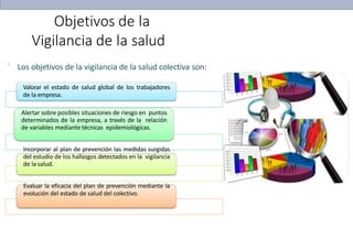 Objetivos de la
Vigilancia de la salud
Vigilancia de la salud colectivos, objetivos:
Los objetivos de la vigilancia de la salud colectiva son:
Valorar el estado de salud global de los trabajadores
de la empresa.
Alertar sobre posibles situaciones de riesgo en puntos
determinados de la empresa, a través de la relación
de variables mediante técnicas epidemiológicas.
Incorporar al plan de prevención las medidas surgidas
del estudio de los hallazgos detectados en la vigilancia
de la salud.
Evaluar la eficacia del plan de prevención mediante la
evolución del estado de salud del colectivo.
 