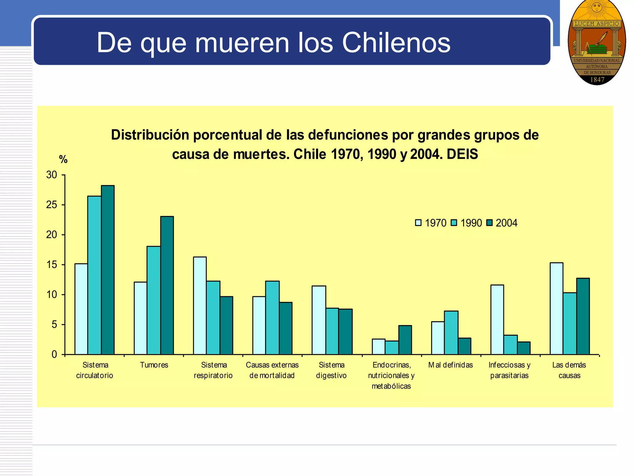 LOGO
Distribución porcentual de las defunciones por grandes grupos de
causa de muertes. Chile 1970, 1990 y 2004. DEIS
0
5
10
15
20
25
30
Sistema
circulatorio
Tumores Sistema
respiratorio
Causas externas
de mortalidad
Sistema
digestivo
Endocrinas,
nutricionales y
metabólicas
M al definidas Infecciosas y
parasitarias
Las demás
causas
%
1970 1990 2004
De que mueren los Chilenos
 