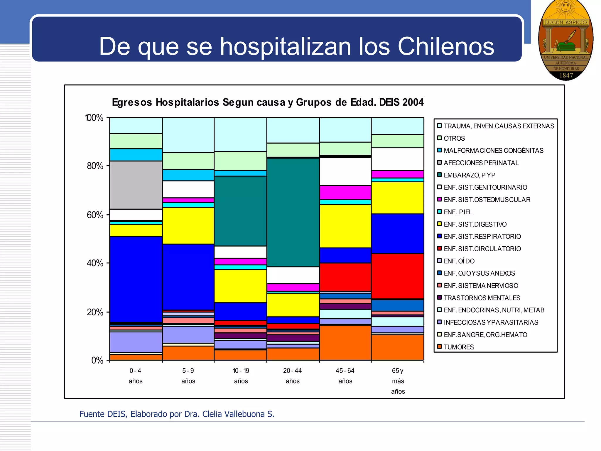 LOGO
Egresos Hospitalarios Segun causa y Grupos de Edad. DEIS 2004
0%
20%
40%
60%
80%
100%
0- 4
años
5- 9
años
10- 19
años
20- 44
años
45- 64
años
65y
más
años
TRAUMA,ENVEN,CAUSAS EXTERNAS
OTROS
MALFORMACIONES CONGÉNITAS
AFECCIONES PERINATAL
EMBARAZO,P YP
ENF.SIST.GENITOURINARIO
ENF.SIST.OSTEOMUSCULAR
ENF. PIEL
ENF.SIST.DIGESTIVO
ENF.SIST.RESPIRATORIO
ENF.SIST.CIRCULATORIO
ENF.OÍDO
ENF.OJOYSUS ANEXOS
ENF.SISTEMA NERVIOSO
TRASTORNOS MENTALES
ENF.ENDOCRINAS,NUTRI,METAB
INFECCIOSAS YPARASITARIAS
ENF.SANGRE,ORG.HEMATO
TUMORES
De que se hospitalizan los Chilenos
Fuente DEIS, Elaborado por Dra. Clelia Vallebuona S.
 