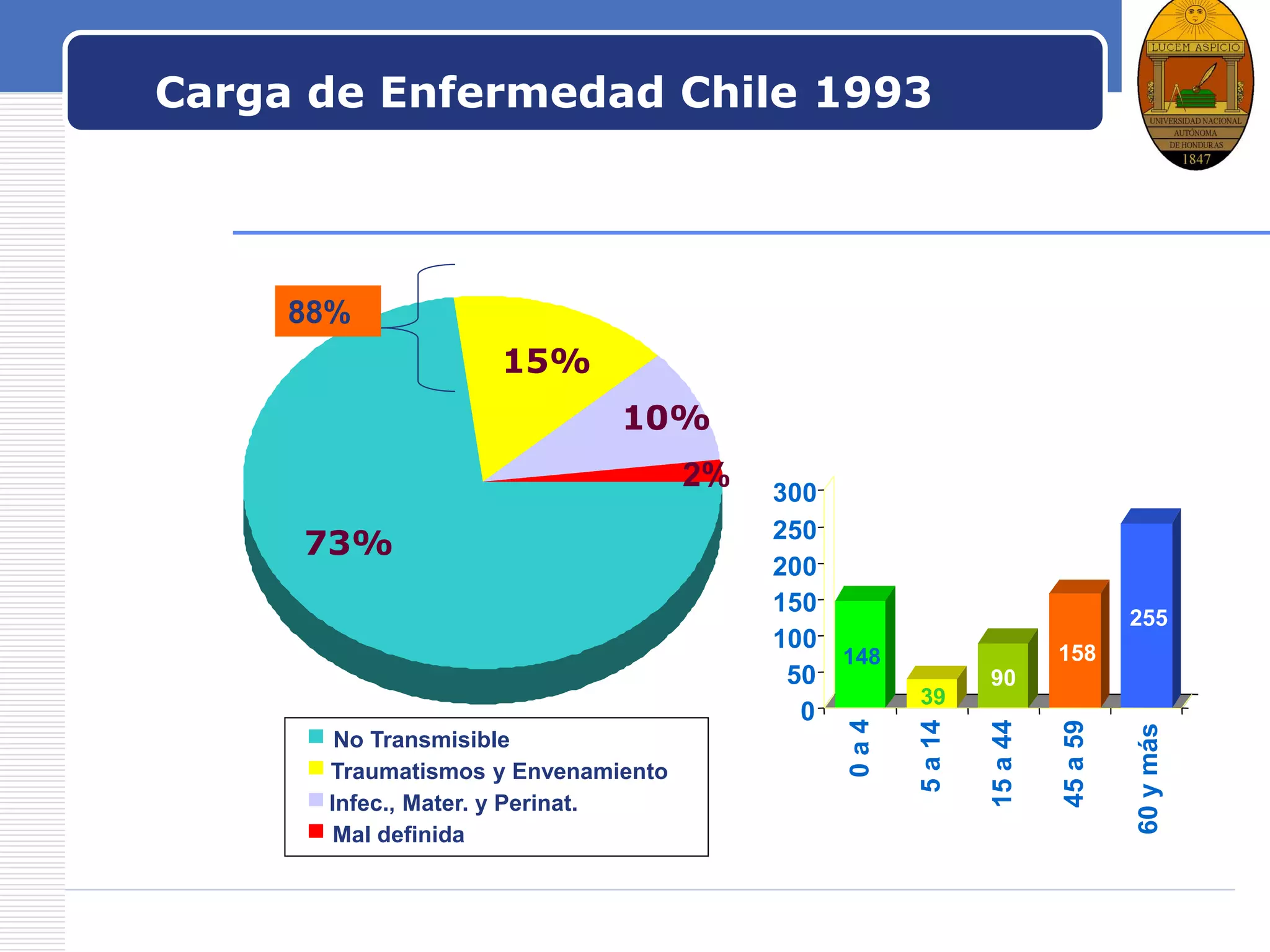 LOGO
2%
10%
73%
15%
No Transmisible
Traumatismos y Envenamiento
Infec., Mater. y Perinat.
Mal definida
Carga de Enfermedad Chile 1993
148
39
90
158
255
0
50
100
150
200
250
300
0a4
5a14
15a44
45a59
60ymás
88%
 