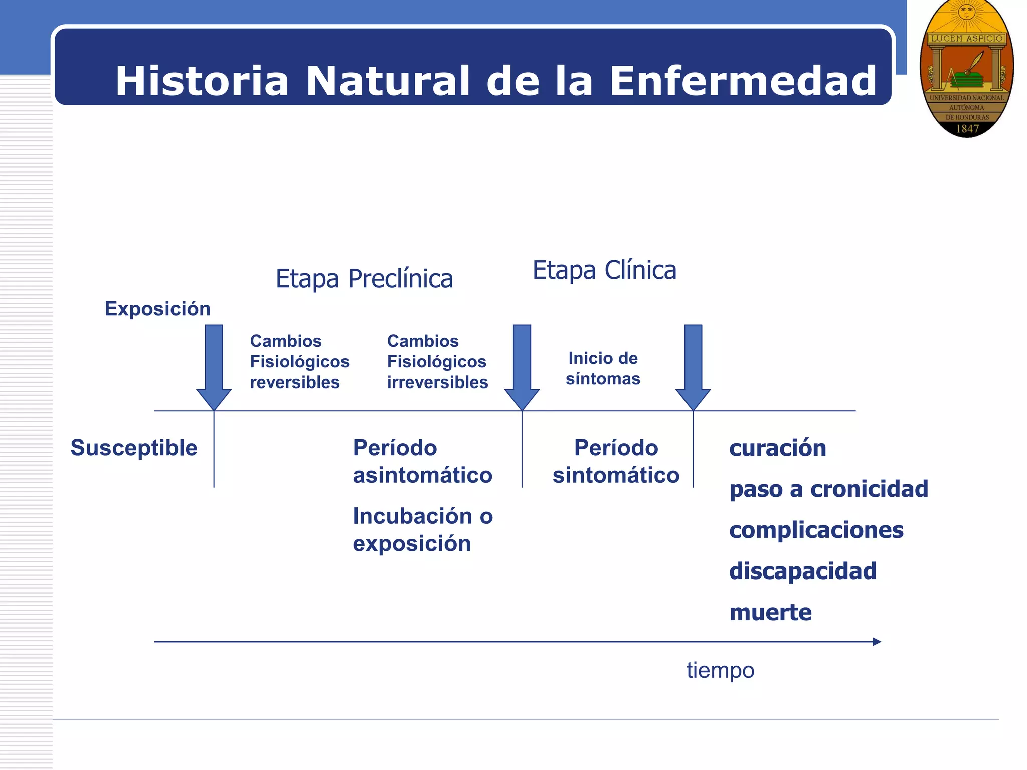 LOGO
Historia Natural de la Enfermedad
Exposición
Cambios
Fisiológicos
reversibles
Inicio de
síntomas
Susceptible Período
asintomático
Incubación o
exposición
Período
sintomático
curación
paso a cronicidad
complicaciones
discapacidad
muerte
tiempo
Cambios
Fisiológicos
irreversibles
Etapa Preclínica Etapa Clínica
 