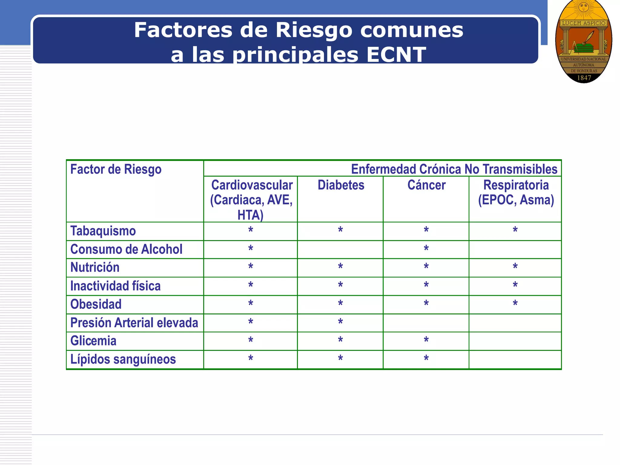 LOGOFactores de Riesgo comunes
a las principales ECNT
Enfermedad Crónica No TransmisiblesFactor de Riesgo
Cardiovascular
(Cardiaca, AVE,
HTA)
Diabetes Cáncer Respiratoria
(EPOC, Asma)
Tabaquismo * * * *
Consumo de Alcohol * *
Nutrición * * * *
Inactividad física * * * *
Obesidad * * * *
Presión Arterial elevada * *
Glicemia * * *
Lípidos sanguíneos * * *
 