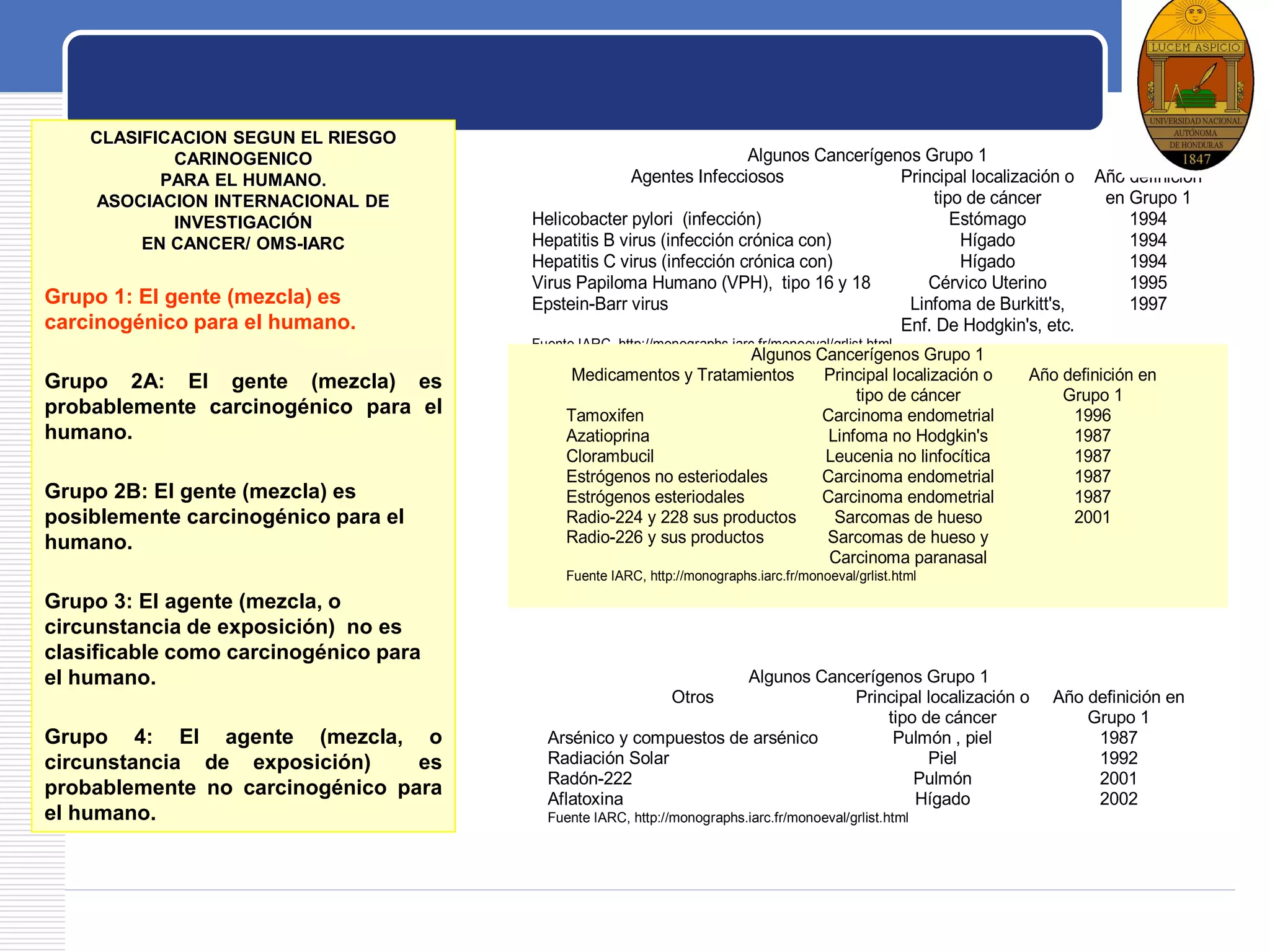 LOGO
Algunos Cancerígenos Grupo 1
Agentes Infecciosos Principal localización o
tipo de cáncer
Año definición
en Grupo 1
Helicobacter pylori (infección) Estómago 1994
Hepatitis B virus (infección crónica con) Hígado 1994
Hepatitis C virus (infección crónica con) Hígado 1994
Virus Papiloma Humano (VPH), tipo 16 y 18 Cérvico Uterino 1995
Epstein-Barr virus Linfoma de Burkitt's,
Enf. De Hodgkin's, etc.
1997
Fuente IARC, http://monographs.iarc.fr/monoeval/grlist.html
Algunos Cancerígenos Grupo 1
Medicamentos y Tratamientos Principal localización o
tipo de cáncer
Año definición en
Grupo 1
Tamoxifen Carcinoma endometrial 1996
Azatioprina Linfoma no Hodgkin's 1987
Clorambucil Leucenia no linfocítica 1987
Estrógenos no esteriodales Carcinoma endometrial 1987
Estrógenos esteriodales Carcinoma endometrial 1987
Radio-224 y 228 sus productos
Radio-226 y sus productos
Sarcomas de hueso
Sarcomas de hueso y
Carcinoma paranasal
2001
Fuente IARC, http://monographs.iarc.fr/monoeval/grlist.html
Algunos Cancerígenos Grupo 1
Otros Principal localización o
tipo de cáncer
Año definición en
Grupo 1
Arsénico y compuestos de arsénico Pulmón , piel 1987
Radiación Solar Piel 1992
Radón-222 Pulmón 2001
Aflatoxina Hígado 2002
Fuente IARC, http://monographs.iarc.fr/monoeval/grlist.html
CLASIFICACION SEGUN EL RIESGO
CARINOGENICO
PARA EL HUMANO.
ASOCIACION INTERNACIONAL DE
INVESTIGACIÓN
EN CANCER/ OMS-IARC
Grupo 1: El gente (mezcla) es
carcinogénico para el humano.
Grupo 2A: El gente (mezcla) es
probablemente carcinogénico para el
humano.
Grupo 2B: El gente (mezcla) es
posiblemente carcinogénico para el
humano.
Grupo 3: El agente (mezcla, o
circunstancia de exposición) no es
clasificable como carcinogénico para
el humano.
Grupo 4: El agente (mezcla, o
circunstancia de exposición) es
probablemente no carcinogénico para
el humano.
 