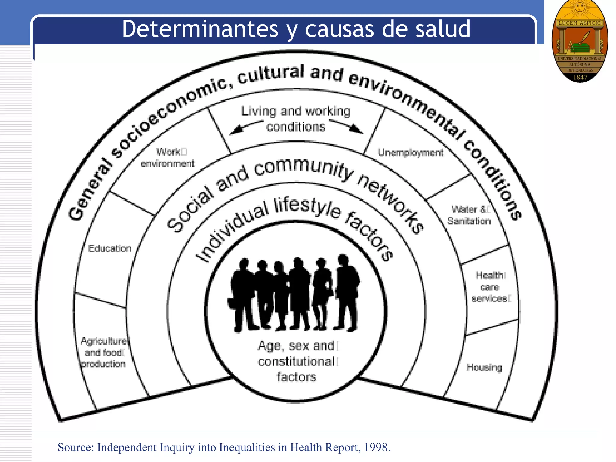 LOGO
Source: Independent Inquiry into Inequalities in Health Report, 1998.
Determinantes y causas de salud
 