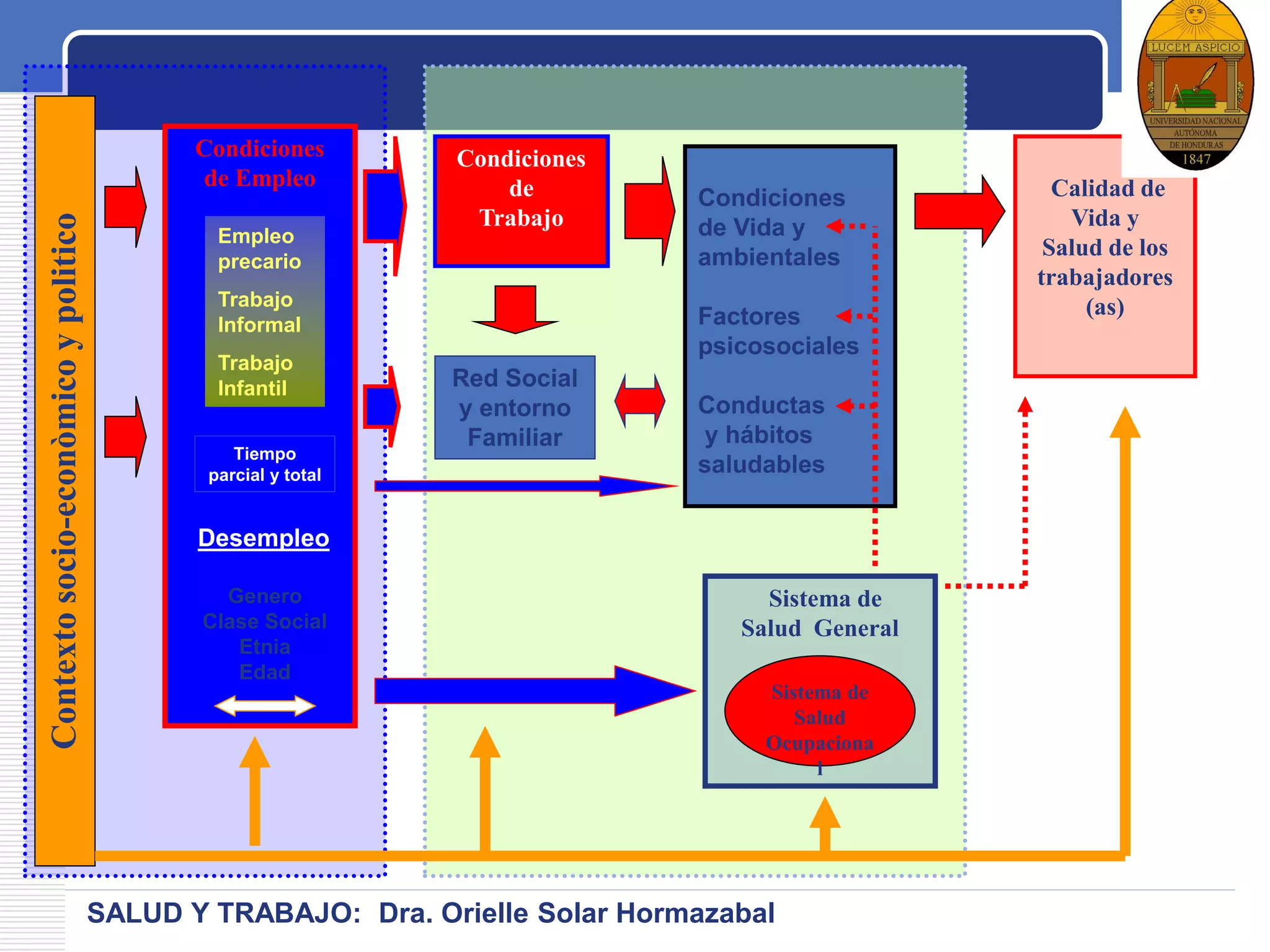 LOGO
Sistema de
Salud General
Condiciones
de Vida y
ambientales
Factores
psicosociales
Conductas
y hábitos
saludables
Condiciones
de Empleo
Sistema de
Salud
Ocupaciona
l
Contextosocio-econòmicoypolitico
Calidad de
Vida y
Salud de los
trabajadores
(as)
Condiciones
de
Trabajo
Tiempo
parcial y total
Desempleo
Red Social
y entorno
Familiar
Empleo
precario
Trabajo
Informal
Trabajo
Infantil
Genero
Clase Social
Etnia
Edad
SALUD Y TRABAJO: Dra. Orielle Solar Hormazabal
 