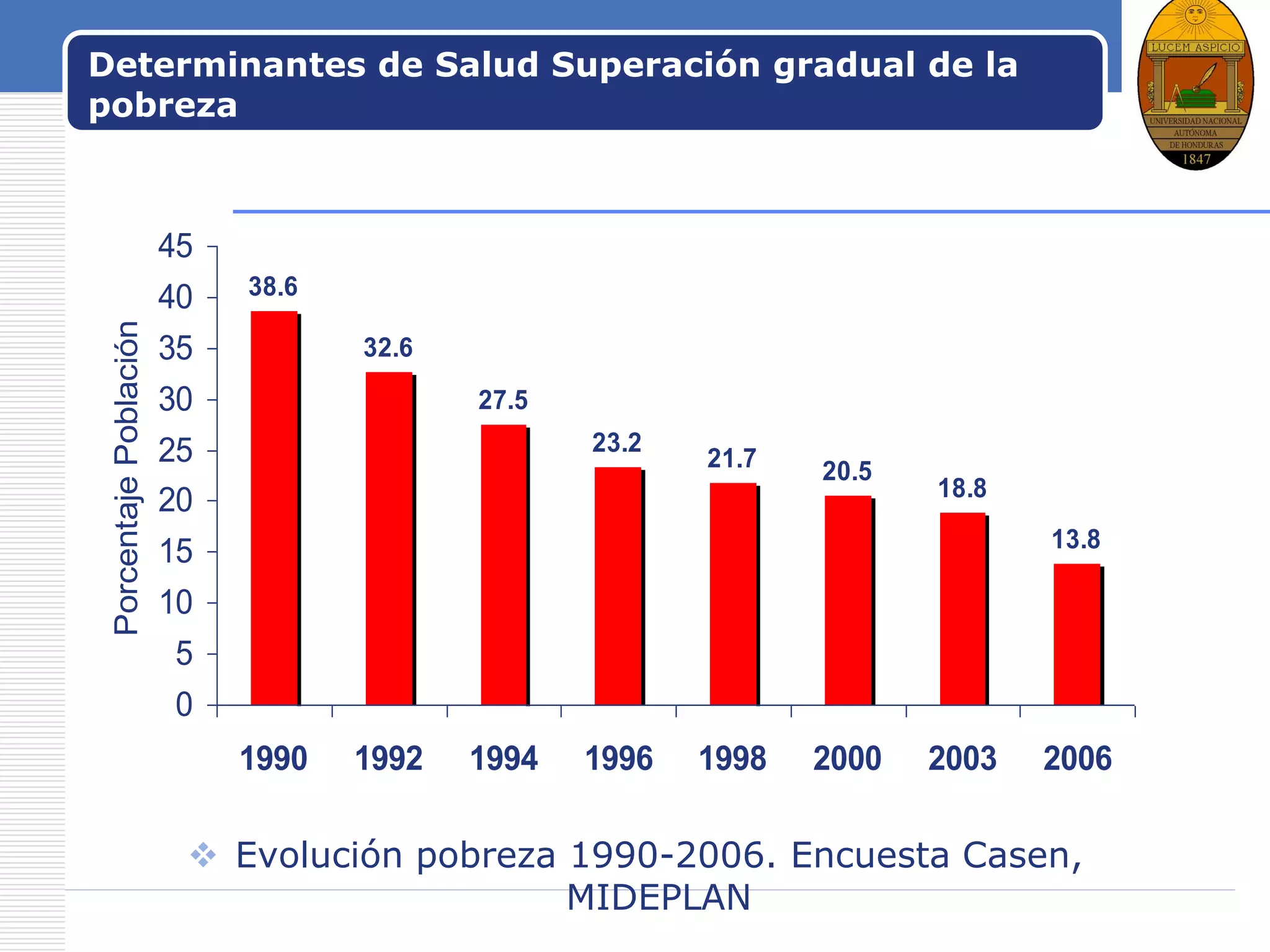 LOGODeterminantes de Salud Superación gradual de la
pobreza
38.6
32.6
27.5
23.2
21.7 20.5
18.8
13.8
0
5
10
15
20
25
30
35
40
45
1990 1992 1994 1996 1998 2000 2003 2006
PorcentajePoblación
 Evolución pobreza 1990-2006. Encuesta Casen,
MIDEPLAN
 